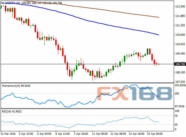 （美元/日元4小时图 来源：FXStreet、FX168财经网）