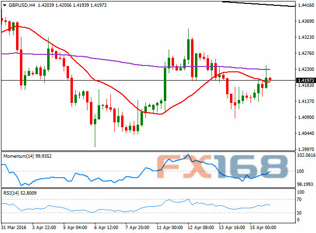 （英镑/美元4小时图 来源：FXStreet、FX168财经网）