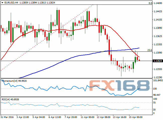 （欧元/美元4小时图 来源：FXStreet、FX168财经网）