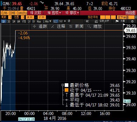 (上图为ICE布伦特原油期货6月合约价格日线图，图上时间为美国东部时间，图片<br><br><!--hou1tihuan--><br><br><!--hou1tihuan--><br><br><!--hou1tihuan--><br><br><!--hou1tihuan--><br><br><!--hou1tihuan--><br><br><!--hou1tihuan--><br><br><!--hou1tihuan--><br><br><!--hou1tihuan--><h4></h4><h4></h4><!--hou2tihuan-->