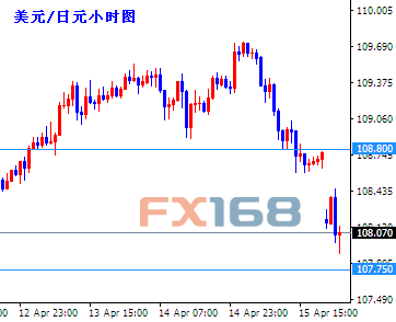 (欧元/美元小时图 来源：FX168财经网)