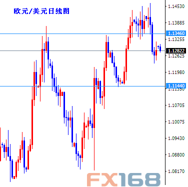 (欧元/美元日线图 来源：FX168财经网)