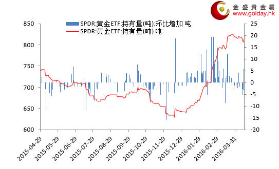 图 1 周内金价走势