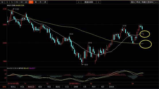 小时图：目前价格小幅反弹至2570一线，整体上陷入区间盘整，60分钟周期价格快速跌破MA89均线支撑，进入弱势区间，MACD指标显示空方动能快速放大，后市进一步下跌是大概率事件。目前短期上方压力位2600、2640一线，下方支撑位2510一线，操作上谨慎看空，以高空为主。