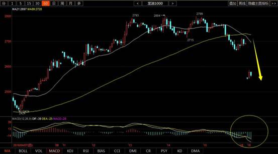 小时图：目前价格小幅反弹至2570一线，整体上陷入区间盘整，60分钟周期价格快速跌破MA89均线支撑，进入弱势区间，MACD指标显示空方动能快速放大，后市进一步下跌是大概率事件。目前短期上方压力位2600、2640一线，下方支撑位2510一线，操作上谨慎看空，以高空为主。