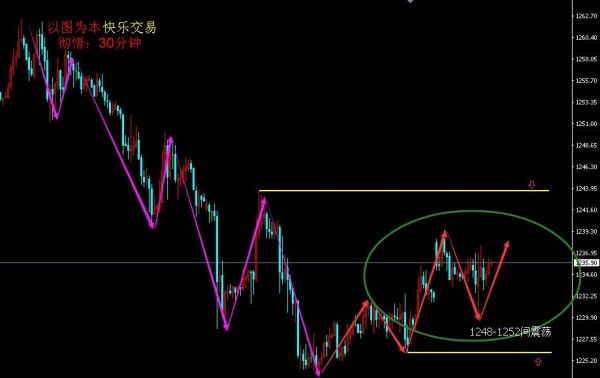 彻悟：黄金依然是1228-1242间震荡！