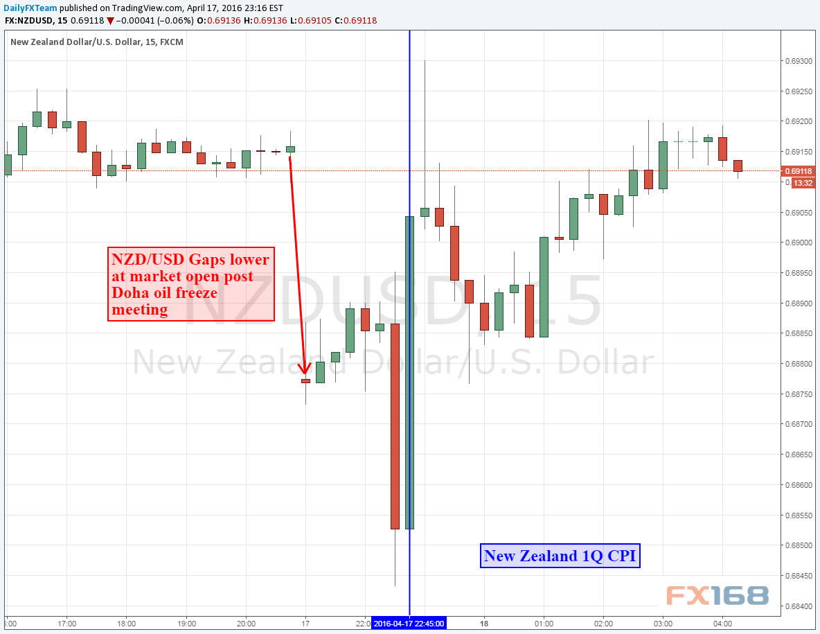 (纽元对美元15分钟图 来源dailyfx)