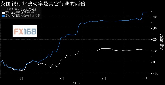 上周末，产油国冻产谈判失败，本周油价开盘暴挫。但随后，油价逐步反弹，市场信心改善，美元承压下行。美元指数也再度跌至95大关下方。