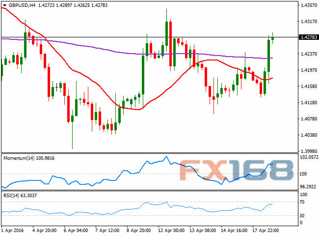 （英镑/美元4小时图 来源：FXStreet、FX168财经网）