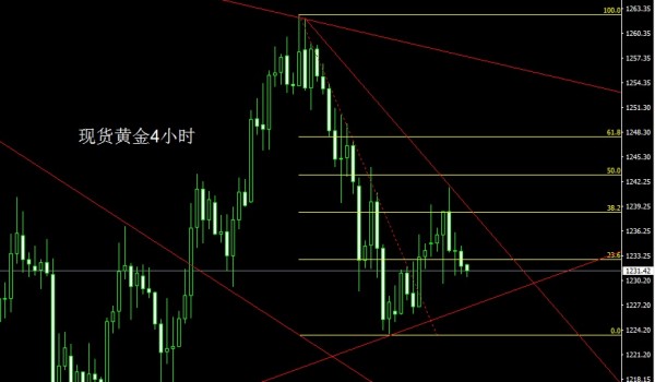 昨日现货黄金市场宽幅波动，行情早盘直接拉升后给出1239附近后两次触及均未能有效上破所以行情压力加大随后行情在欧盘前快速回落最低给到了日内低点1229.5附近后二次拉升，随后行情震荡上行到美盘时段行情最高触及到了1241.7的位置后受到压力开始回落过程，最终日线收线在了1232附近后以一根上影线极长的倒锤头日线收尾，而这样的倒锤头日线收尾后，今日的行情依旧还是要高空。