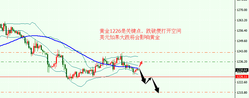 黄金，今日周二笔者认为主要以下跌为主，这是周末对形态推演后得出的结论，而美元指数的弱势会存在一定的干扰，只要美元不出现大跌，黄金便会顺利下跌，那么在美元出现大跌之前，我们应按照震荡市对待，周二空仓者需关注1232的阻力，若未能站上后半夜高点1236，则黄金今日仍然看跌，站上1236则需要进一步观察。