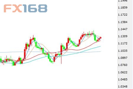 （欧元/美元日线图 来源：FX168财经网）