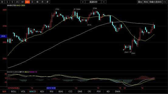 小时图：60分钟周期价格反弹至MA89均线压力位，受到压制小幅回落。MACD指标动能柱零轴上方平稳运行，DIFF和DEA缓慢上破零轴，呈现上扬态势，整体上多方占有一定优势。上方压力位2720、2760一线，下方支撑位2650、2610一线。