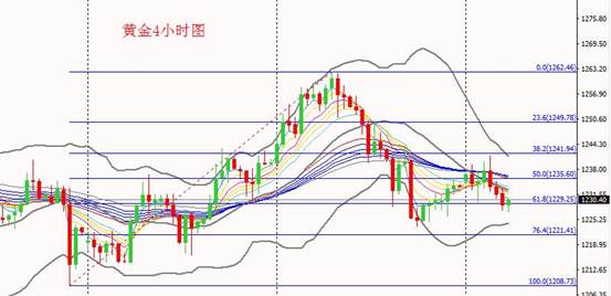 （黄金4小时图）