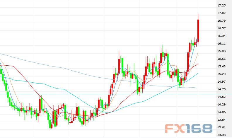 (现货白银日线图 来源：FX168财经网)