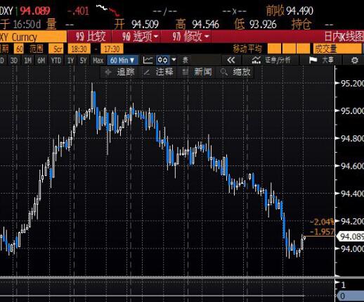 北京时间5:15 美元指数报94.09/11。