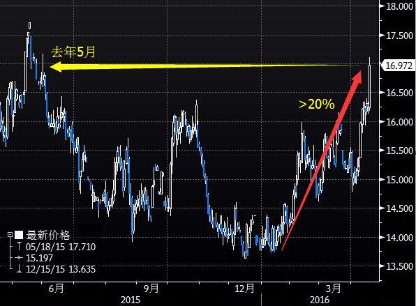 (图1为美国COMEX 6月黄金期货价格2015年10月迄今收盘时的日线蜡烛图)