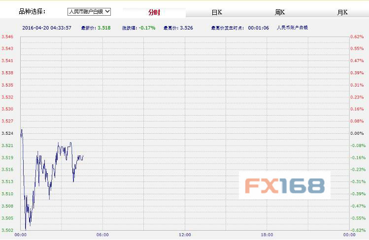 (中国工商银行纸黄金，来源：FX168财经网)