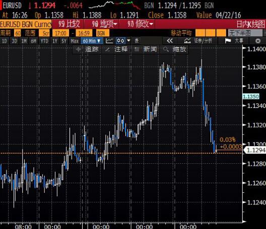 北京时间4:30 欧元兑美元报1.1293/95。