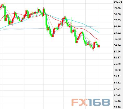 (美元指数日线图，来源：FX168财经网)