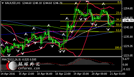 (国际线黄金1小时图 来源：环球外汇)