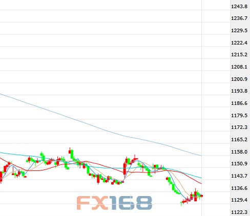 （美元/韩元60分钟图 来源：FX168财经网）