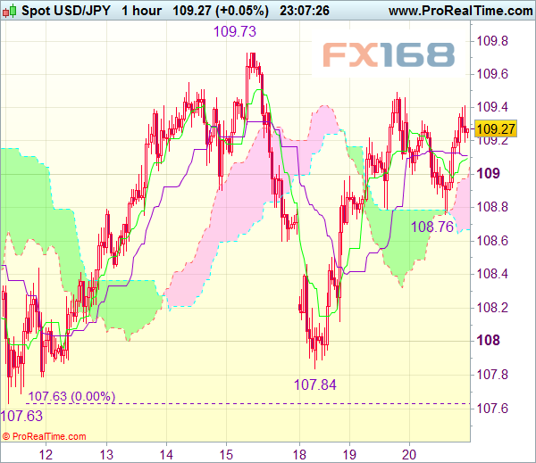 美元/日元小时线 来源：Actionforex FX168财经网制作