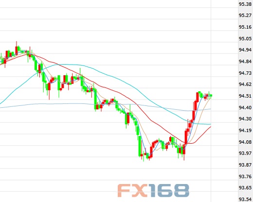 （美元指数60分钟图 来源：FX168财经网）