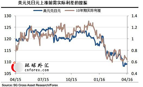 该行指出，当天外汇赢家为日元，日本10年期公债收益率跌至新低-0.14%，不过，重要的是日本/美国实际利差并不利好美元。不过，日本当局似乎犯了低级错误，即询问20国集团中其他国家其是否应实施干预。