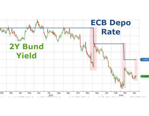债券市场看起来在预期欧洲央行会进一步下调存款利率（进入更深的负值领域），但已经两次失望了……