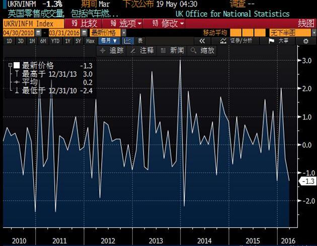 数据并显示，英国3月季调后核心零售销售月率下降1.6%，降幅高于预期值0.3%，前值由下降0.2%修正为下降0.3%；3月季调后核心零售销售年率上升1.8%，升幅明显不及预期值3.8%，前值从上升4.1%修正为上升3.7%。