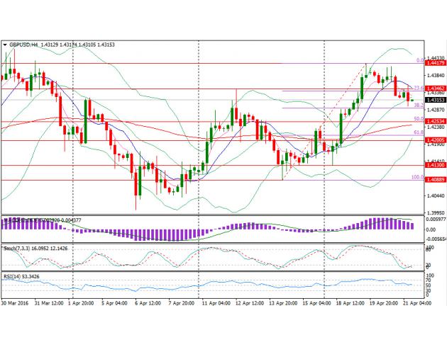 欧市盘初公布的英国3月季调后零售销售月率录得下降1.3%，不及预期，预期下降0.1%，前值下降0.4%，创2014年1月以来最低水平；3月季调后零售销售年率录得增长2.7%，不及预期，预期增长4.4%，前值增长3.8%。