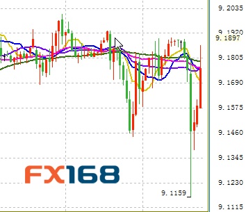 (图片来源：FX168财经网、彭博)