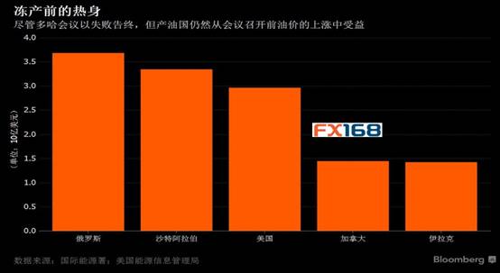 (图片来源：FX168财经网、彭博、美国能源信息管理局、国际能源署)