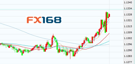 (欧元/美元5分钟走势图 来源：FX168财经网)