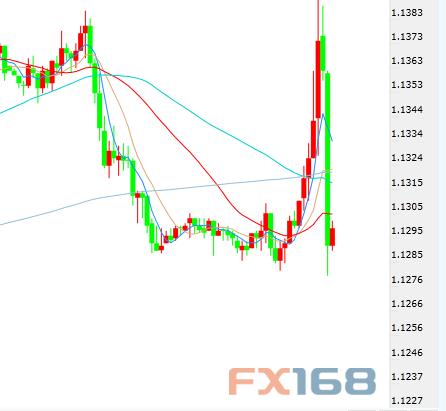 （欧元/美元30分钟K线图 来源：FX168财经网）