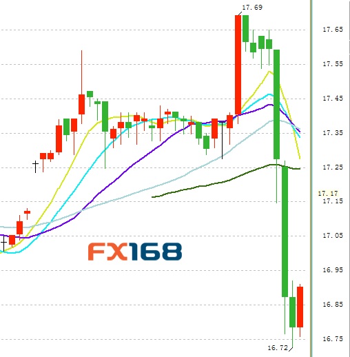 (欧元/美元15分钟走势图 来源：FX168财经网)