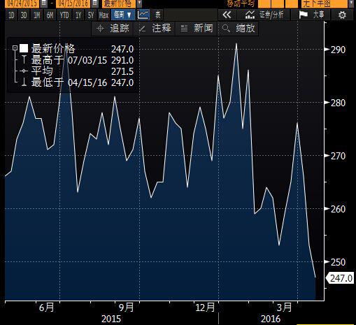 美国劳工部周四(4月21日)表示，截至4月16日当周初请失业金人数经季调后减少6000人，降至24.7万人，预测值为26.3万人，前值为25.3人。周度初请失业金人数已连续59周低于30万人，这也是1973年以来的最长纪录。