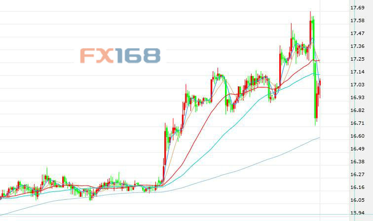 （现货黄金半小时图 来源：FX168财经网）