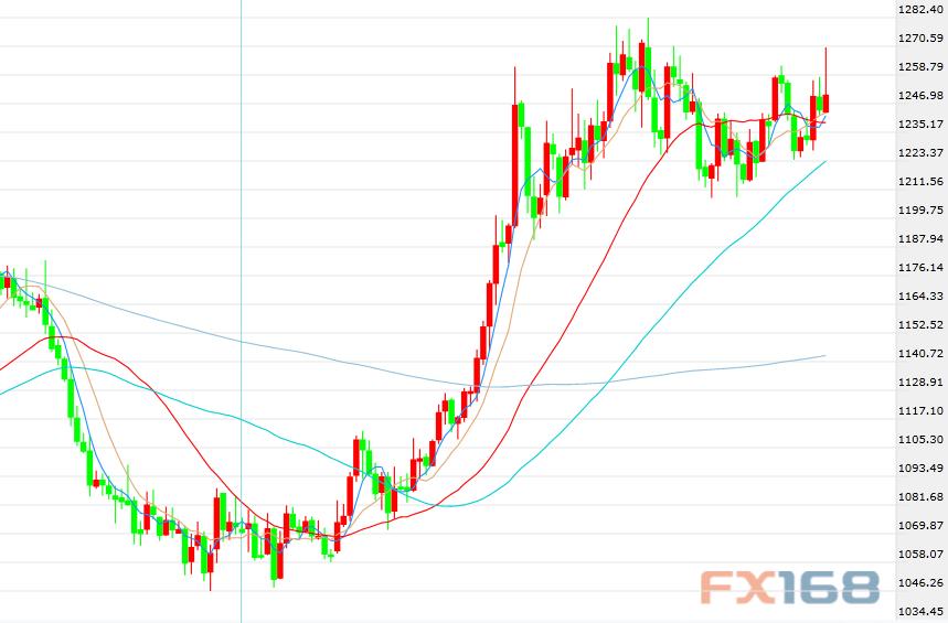 （现货黄金日线图 来源：FX168财经网）