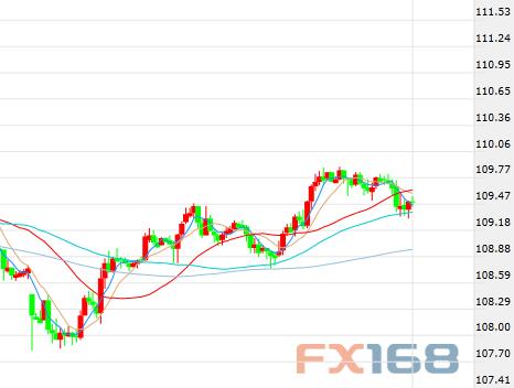 (美元/日元60分钟走势图，来源：FX168财经网)