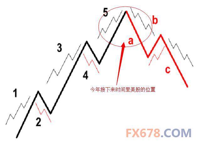 同时，我们需要注意的是，在市场在上述年初期间触底之后，接下来市场反弹的倾向及其强劲程度。