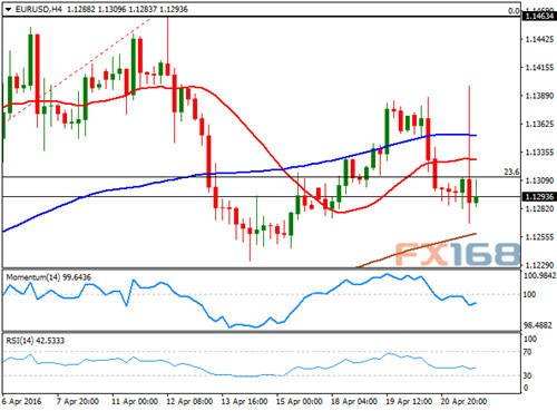 （欧元/美元4小时图，来源：FX168财经网）
