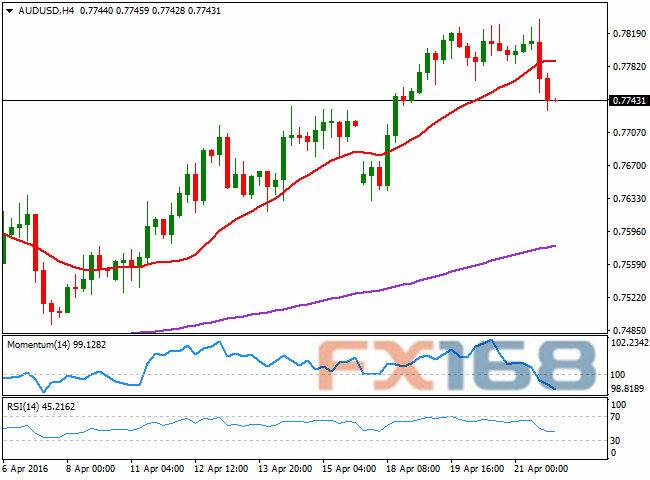 （澳元/美元4小时图 来源：FXStreet、FX168财经网）