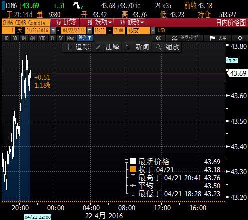 (上图为ICE布伦特原油期货6月合约价格日线图，图上时间为美国东部时间，图片<br><br><!--hou1tihuan--><br><br><!--hou1tihuan--><br><br><!--hou1tihuan--><br><br><!--hou1tihuan--><br><br><!--hou1tihuan--><br><br><!--hou1tihuan--><br><br><!--hou1tihuan--><br><br><!--hou1tihuan--><br><br><!--hou1tihuan--><br><br><!--hou1tihuan--><h4></h4><h4></h4><!--hou2tihuan-->