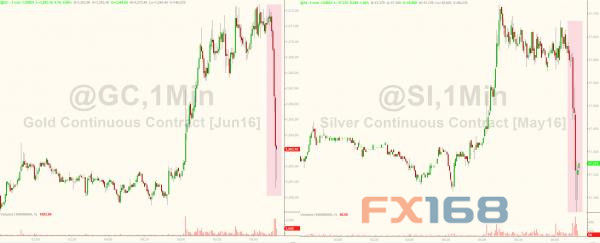 (图片来源：Zerohedge、FX168财经网)