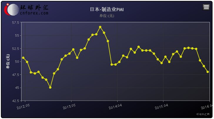 具体数据显示，日本4月制造业PMI初值48，低于前值49.1以及预期的49.5，连续第2个月处于50荣枯分水岭下方，并显示制造业活动萎缩幅度为2013年1月以来最大。