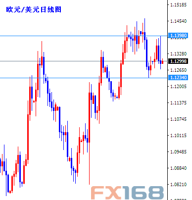 (欧元/美元日线图 来源：FX168财经网)