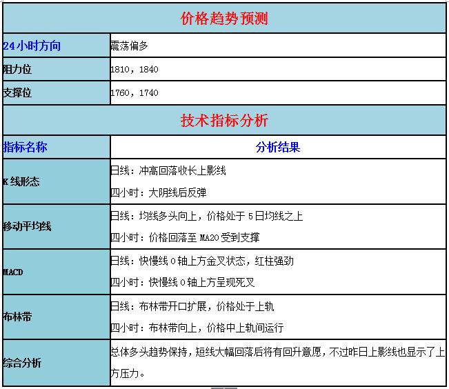 交易策略投资云学院直播间：http://zhibo.xiduoil.com