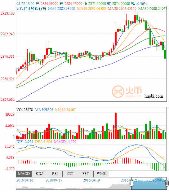 (比特币/美元分时图 来源：彭博、FX168财经网)